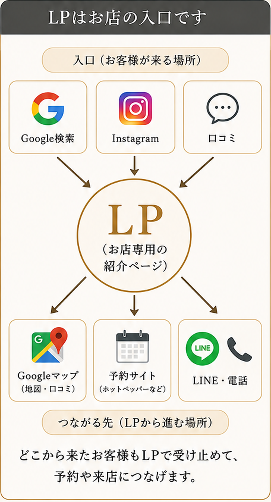 LPはお店の入口です。Google検索、Instagram、口コミからLPへ進み、Googleマップ、予約サイト、LINE・電話へつながる図